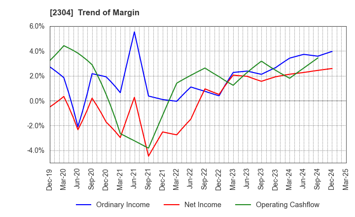 2304 CSS HOLDINGS, LTD.: Trend of Margin