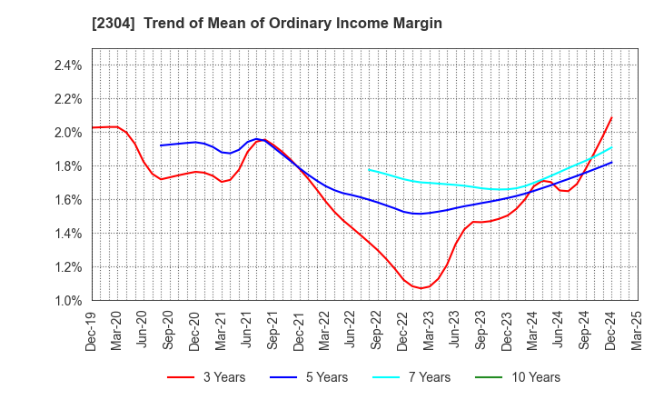 2304 CSS HOLDINGS, LTD.: Trend of Mean of Ordinary Income Margin