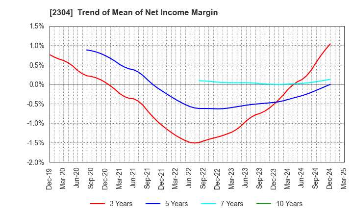 2304 CSS HOLDINGS, LTD.: Trend of Mean of Net Income Margin