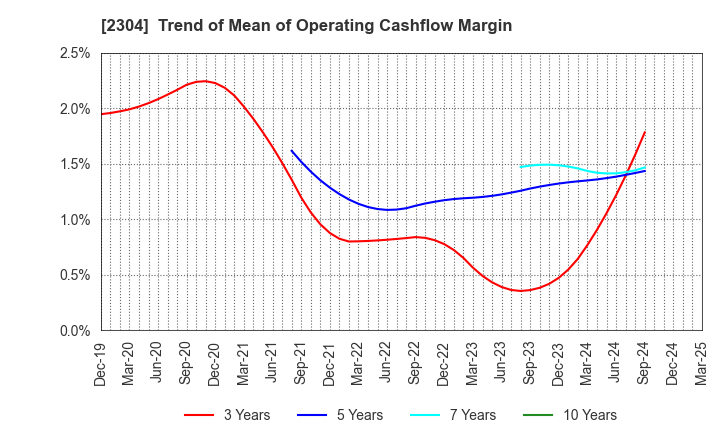 2304 CSS HOLDINGS, LTD.: Trend of Mean of Operating Cashflow Margin