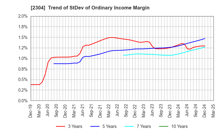 2304 CSS HOLDINGS, LTD.: Trend of StDev of Ordinary Income Margin