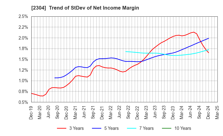2304 CSS HOLDINGS, LTD.: Trend of StDev of Net Income Margin