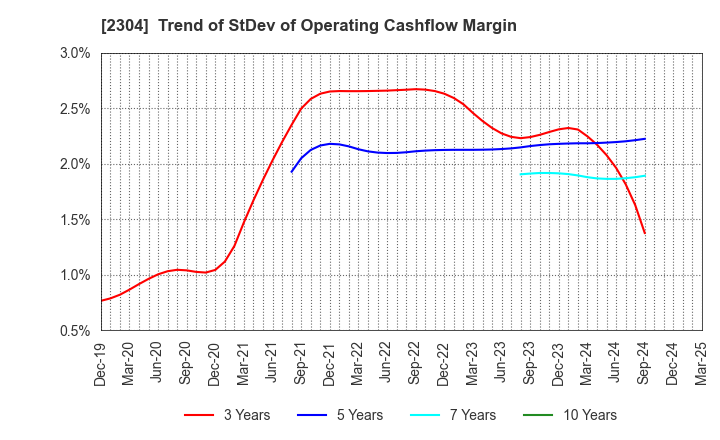 2304 CSS HOLDINGS, LTD.: Trend of StDev of Operating Cashflow Margin