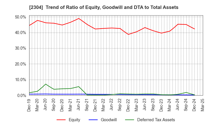 2304 CSS HOLDINGS, LTD.: Trend of Ratio of Equity, Goodwill and DTA to Total Assets