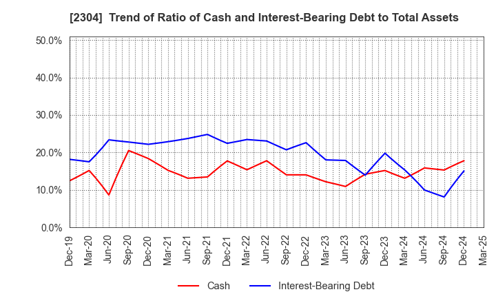 2304 CSS HOLDINGS, LTD.: Trend of Ratio of Cash and Interest-Bearing Debt to Total Assets