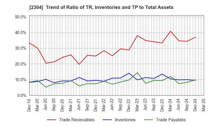 2304 CSS HOLDINGS, LTD.: Trend of Ratio of TR, Inventories and TP to Total Assets