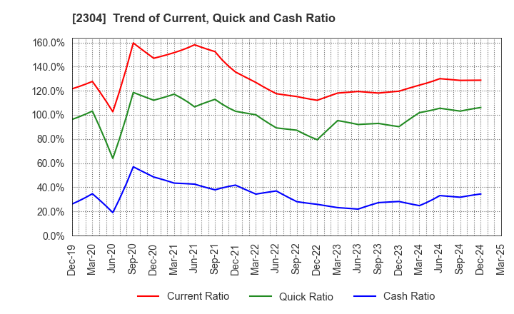 2304 CSS HOLDINGS, LTD.: Trend of Current, Quick and Cash Ratio