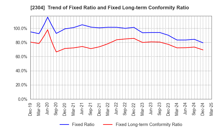2304 CSS HOLDINGS, LTD.: Trend of Fixed Ratio and Fixed Long-term Conformity Ratio
