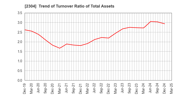 2304 CSS HOLDINGS, LTD.: Trend of Turnover Ratio of Total Assets