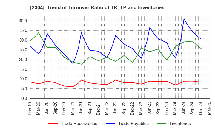 2304 CSS HOLDINGS, LTD.: Trend of Turnover Ratio of TR, TP and Inventories