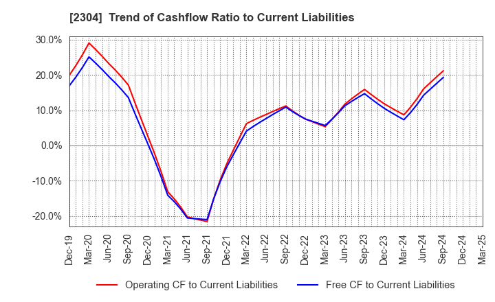 2304 CSS HOLDINGS, LTD.: Trend of Cashflow Ratio to Current Liabilities