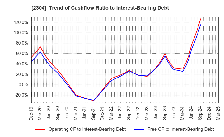 2304 CSS HOLDINGS, LTD.: Trend of Cashflow Ratio to Interest-Bearing Debt