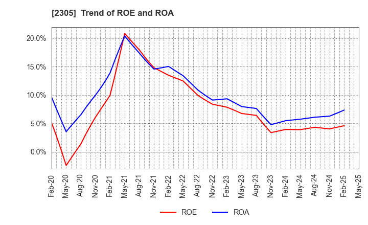 2305 STUDIO ALICE Co.,Ltd.: Trend of ROE and ROA