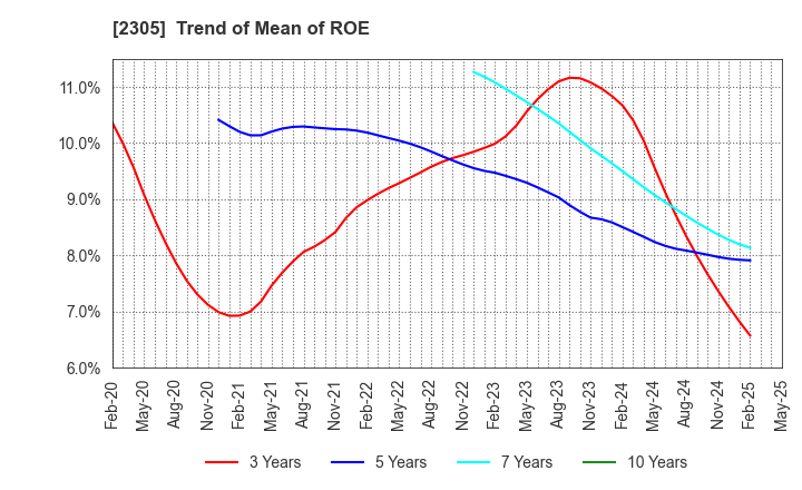 2305 STUDIO ALICE Co.,Ltd.: Trend of Mean of ROE