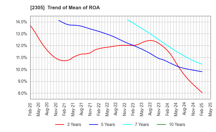 2305 STUDIO ALICE Co.,Ltd.: Trend of Mean of ROA