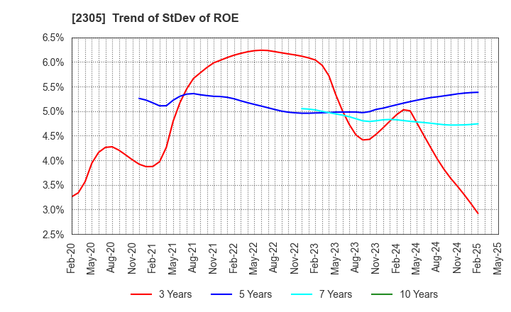 2305 STUDIO ALICE Co.,Ltd.: Trend of StDev of ROE