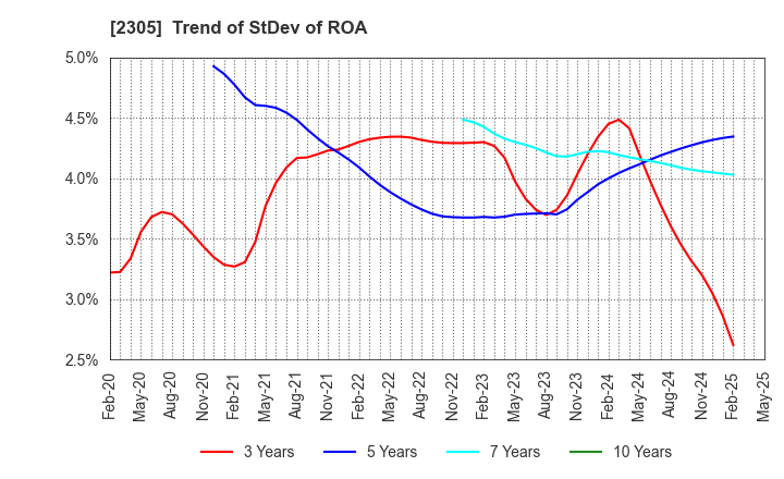 2305 STUDIO ALICE Co.,Ltd.: Trend of StDev of ROA