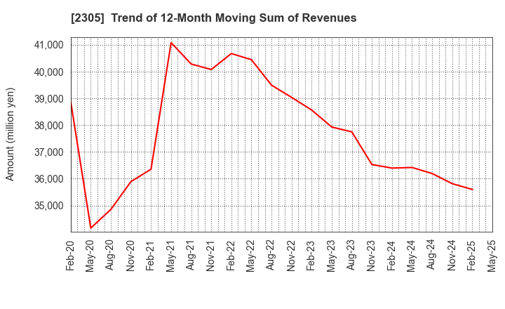 2305 STUDIO ALICE Co.,Ltd.: Trend of 12-Month Moving Sum of Revenues