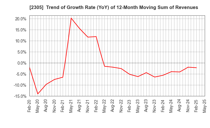 2305 STUDIO ALICE Co.,Ltd.: Trend of Growth Rate (YoY) of 12-Month Moving Sum of Revenues