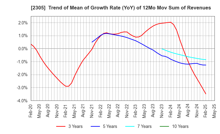 2305 STUDIO ALICE Co.,Ltd.: Trend of Mean of Growth Rate (YoY) of 12Mo Mov Sum of Revenues