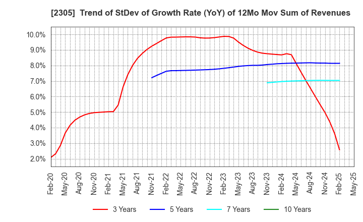 2305 STUDIO ALICE Co.,Ltd.: Trend of StDev of Growth Rate (YoY) of 12Mo Mov Sum of Revenues