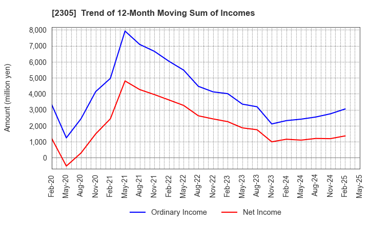 2305 STUDIO ALICE Co.,Ltd.: Trend of 12-Month Moving Sum of Incomes