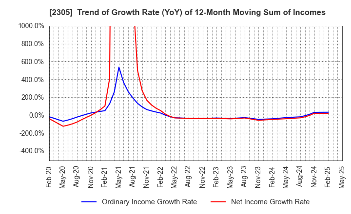 2305 STUDIO ALICE Co.,Ltd.: Trend of Growth Rate (YoY) of 12-Month Moving Sum of Incomes