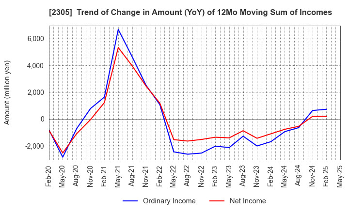 2305 STUDIO ALICE Co.,Ltd.: Trend of Change in Amount (YoY) of 12Mo Moving Sum of Incomes