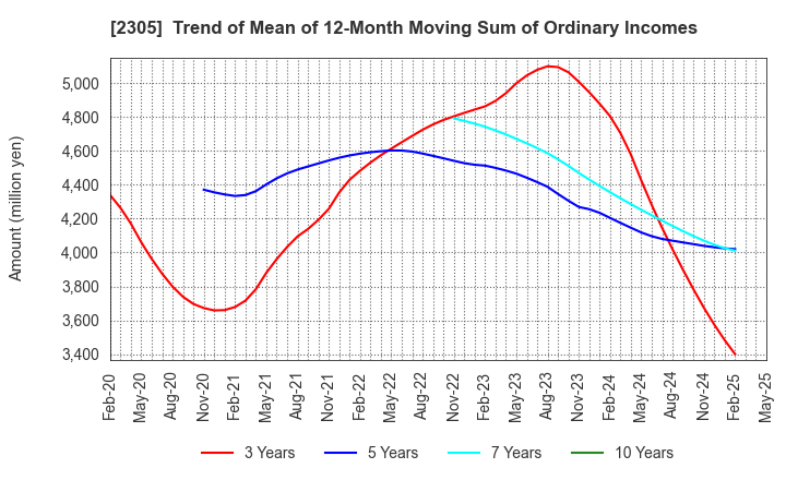 2305 STUDIO ALICE Co.,Ltd.: Trend of Mean of 12-Month Moving Sum of Ordinary Incomes