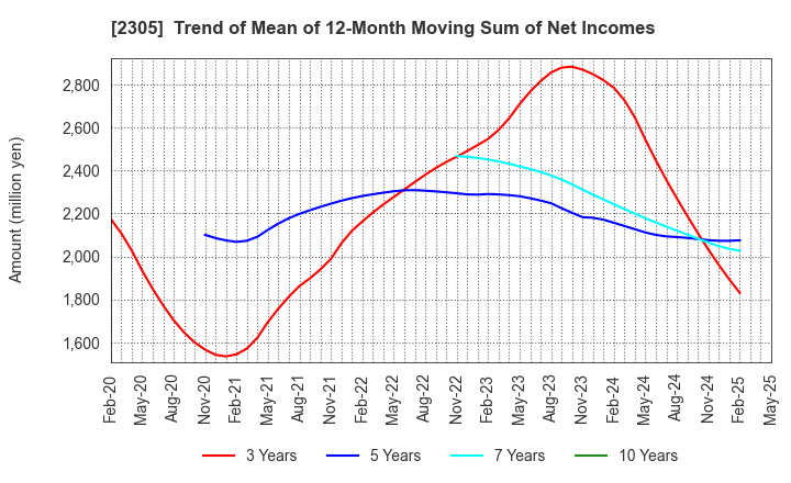 2305 STUDIO ALICE Co.,Ltd.: Trend of Mean of 12-Month Moving Sum of Net Incomes
