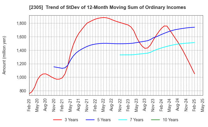 2305 STUDIO ALICE Co.,Ltd.: Trend of StDev of 12-Month Moving Sum of Ordinary Incomes