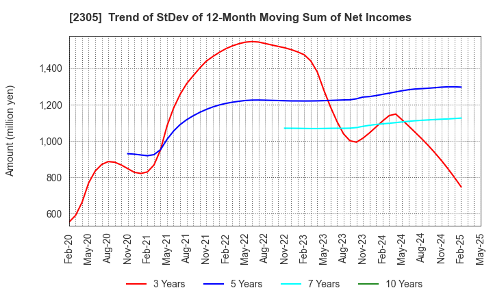 2305 STUDIO ALICE Co.,Ltd.: Trend of StDev of 12-Month Moving Sum of Net Incomes