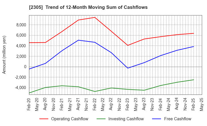 2305 STUDIO ALICE Co.,Ltd.: Trend of 12-Month Moving Sum of Cashflows