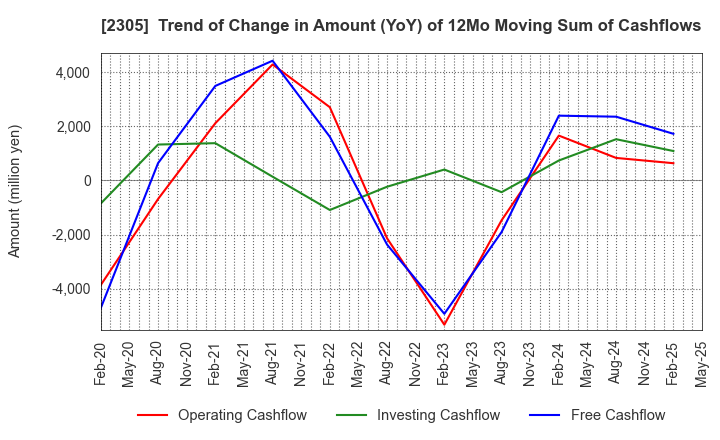 2305 STUDIO ALICE Co.,Ltd.: Trend of Change in Amount (YoY) of 12Mo Moving Sum of Cashflows
