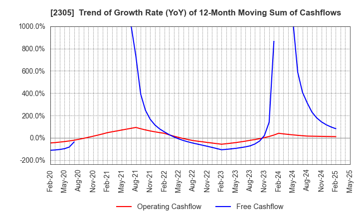 2305 STUDIO ALICE Co.,Ltd.: Trend of Growth Rate (YoY) of 12-Month Moving Sum of Cashflows