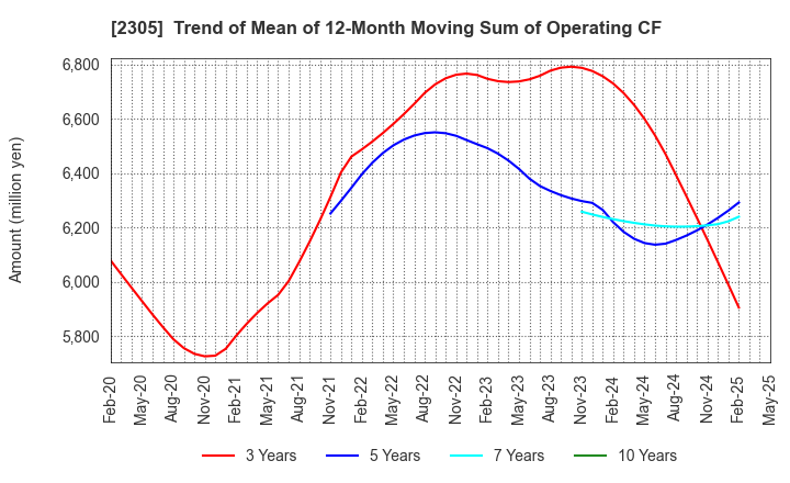 2305 STUDIO ALICE Co.,Ltd.: Trend of Mean of 12-Month Moving Sum of Operating CF
