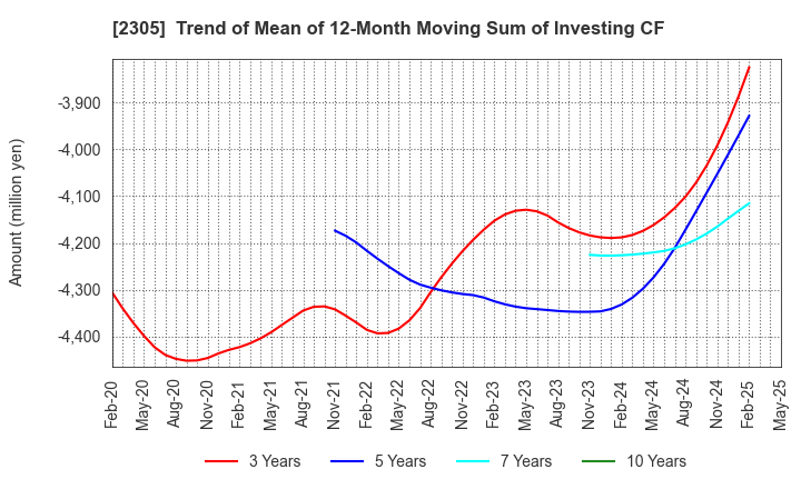 2305 STUDIO ALICE Co.,Ltd.: Trend of Mean of 12-Month Moving Sum of Investing CF