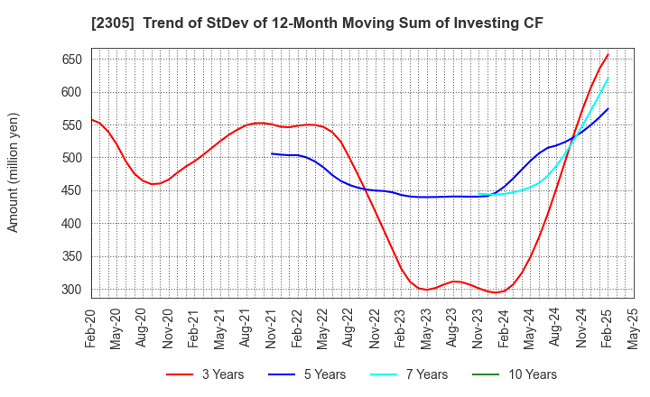 2305 STUDIO ALICE Co.,Ltd.: Trend of StDev of 12-Month Moving Sum of Investing CF