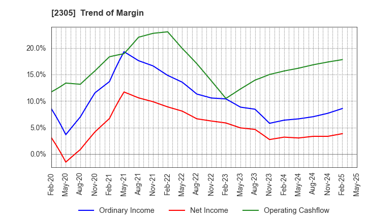 2305 STUDIO ALICE Co.,Ltd.: Trend of Margin