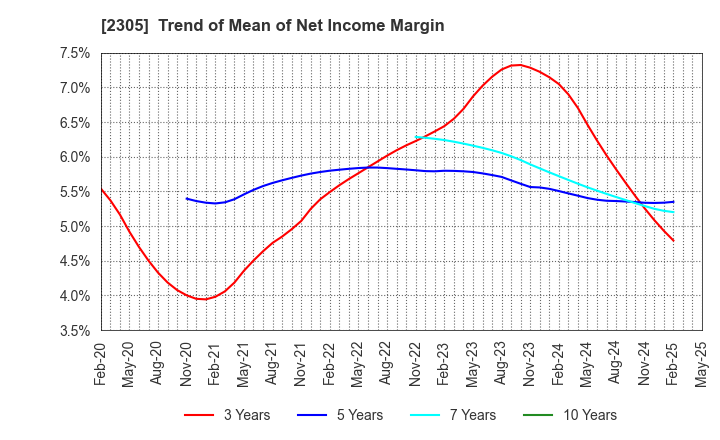 2305 STUDIO ALICE Co.,Ltd.: Trend of Mean of Net Income Margin