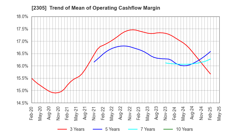 2305 STUDIO ALICE Co.,Ltd.: Trend of Mean of Operating Cashflow Margin