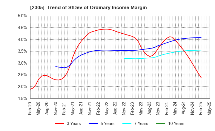 2305 STUDIO ALICE Co.,Ltd.: Trend of StDev of Ordinary Income Margin