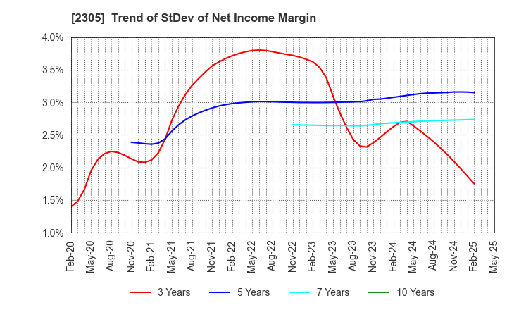 2305 STUDIO ALICE Co.,Ltd.: Trend of StDev of Net Income Margin