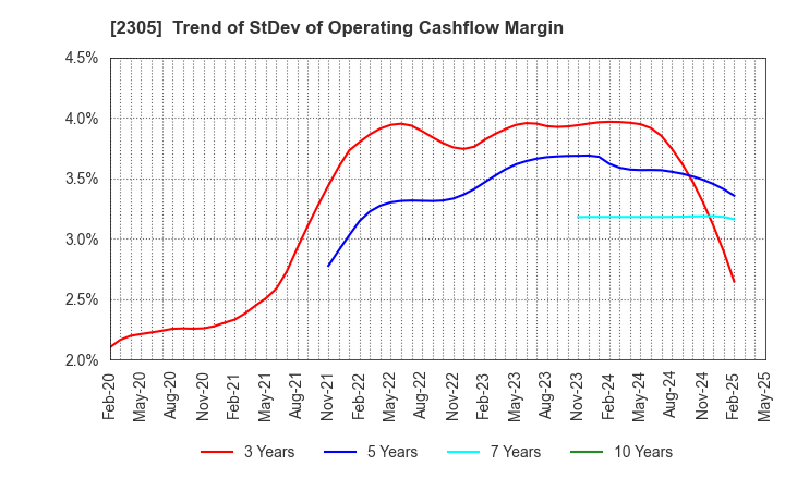 2305 STUDIO ALICE Co.,Ltd.: Trend of StDev of Operating Cashflow Margin