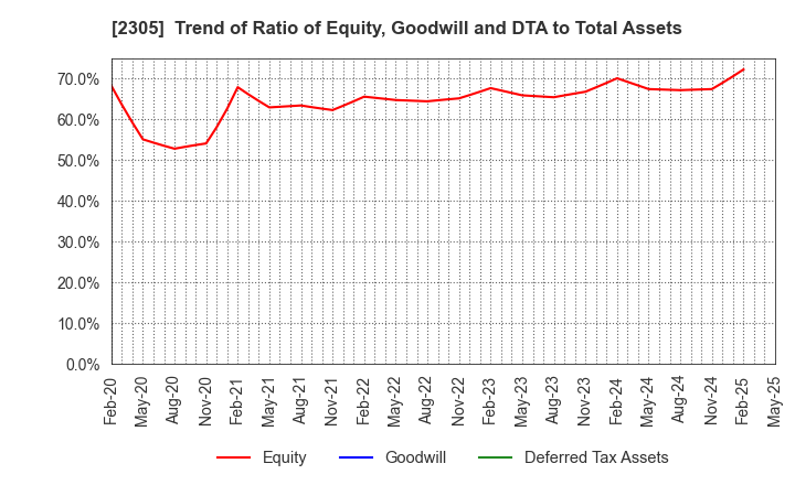 2305 STUDIO ALICE Co.,Ltd.: Trend of Ratio of Equity, Goodwill and DTA to Total Assets