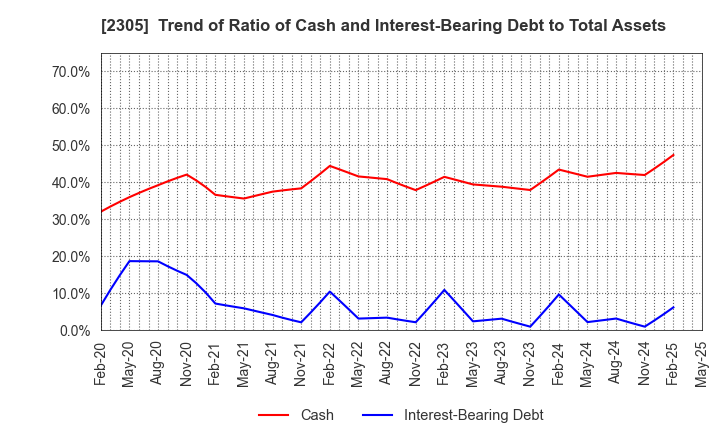 2305 STUDIO ALICE Co.,Ltd.: Trend of Ratio of Cash and Interest-Bearing Debt to Total Assets