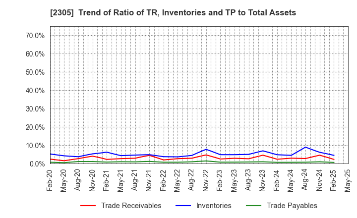 2305 STUDIO ALICE Co.,Ltd.: Trend of Ratio of TR, Inventories and TP to Total Assets
