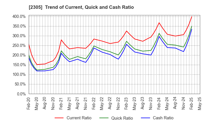 2305 STUDIO ALICE Co.,Ltd.: Trend of Current, Quick and Cash Ratio