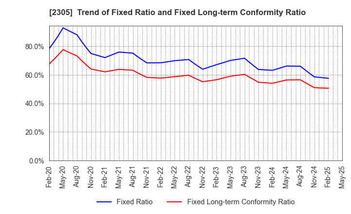 2305 STUDIO ALICE Co.,Ltd.: Trend of Fixed Ratio and Fixed Long-term Conformity Ratio