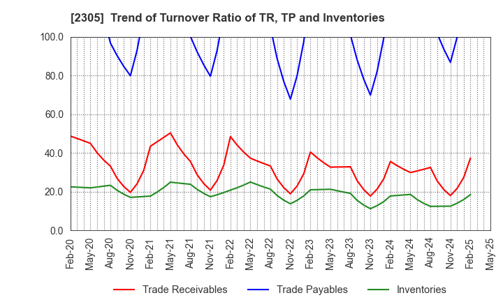 2305 STUDIO ALICE Co.,Ltd.: Trend of Turnover Ratio of TR, TP and Inventories
